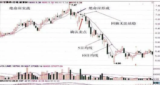 絕命崖的確認及實戰操盤技巧 confirmation-and-actual-trading-skills-of-jue-ming-cliff