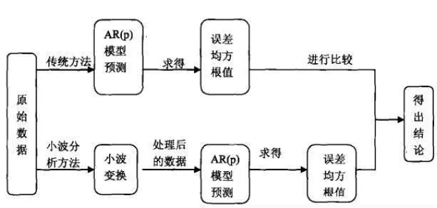 金融时序时间小波预测原理 principles-of-financial-time-wavelet-prediction