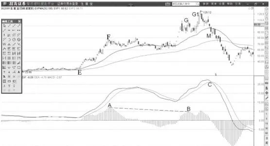 MACD柱狀線背離先於DIF線見頂 the-macd-histogram-divergence-peaks-before-the-dif-line