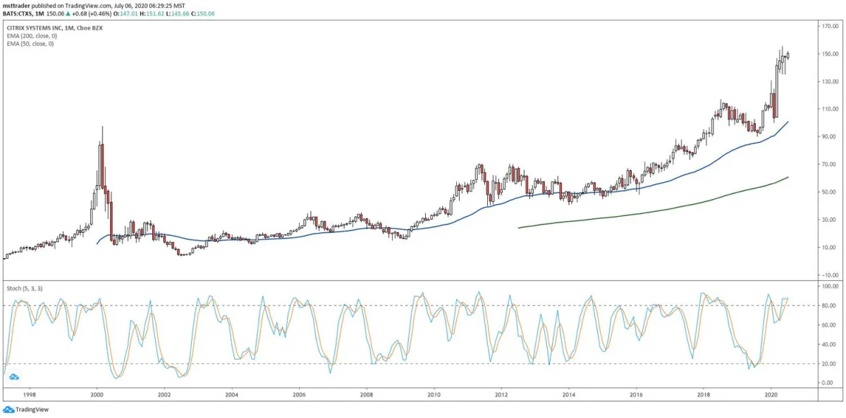 Citrix Systems 股价第三季度有望上涨 30% citrix-systems-shares-on-track-to-rise-30-in-q3