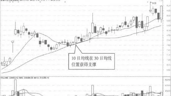 什麼是均線間的支撐和阻力 what-is-the-support-and-resistance-between-moving-averages