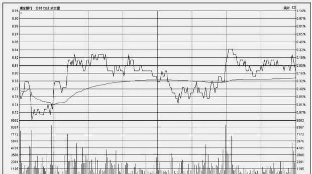 分时图常规技法：反复震荡 tick-chart-routine-technique-repeated-oscillations