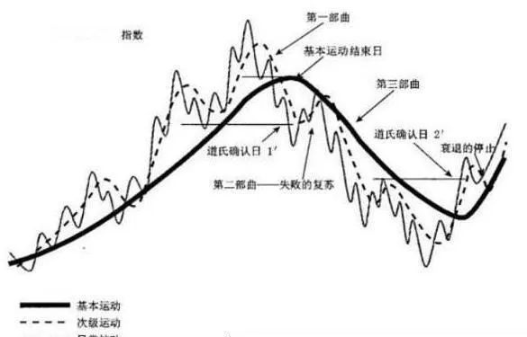 道氏理论模型的基本结构 the-basic-structure-of-the-dow-theory-model