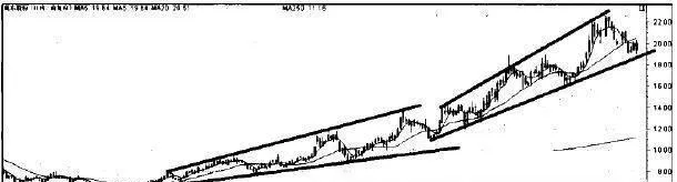 K線的通道分析 channel-analysis-of-candlesticks