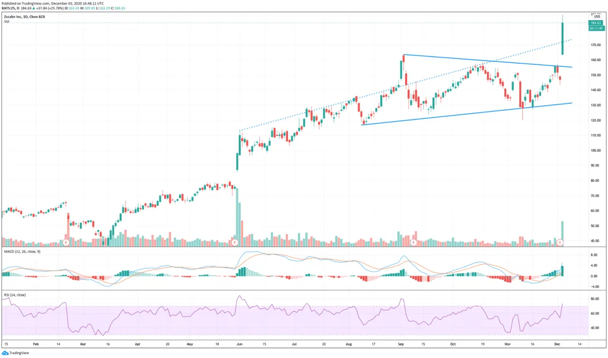 Zscaler (ZS) 盈利強勁增長，業績突飛猛進 zscaler-zs-is-growing-earnings-by-leaps-and-bounds