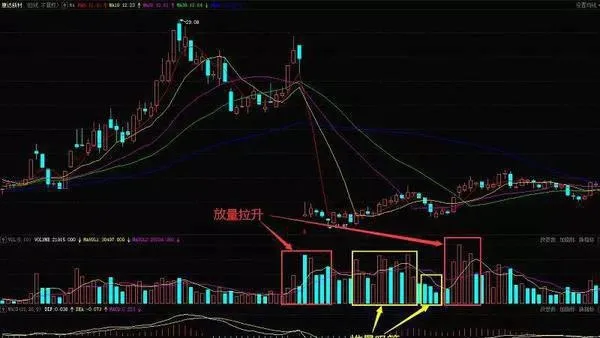 什麼是堆量挖坑K線形態？如何利用堆量挖坑K線形態挖掘牛股股票？ what-is-the-heap-digging-kline-pattern-how-to-use-the-pile-digging-kline-pattern-to-mine-bull-stocks