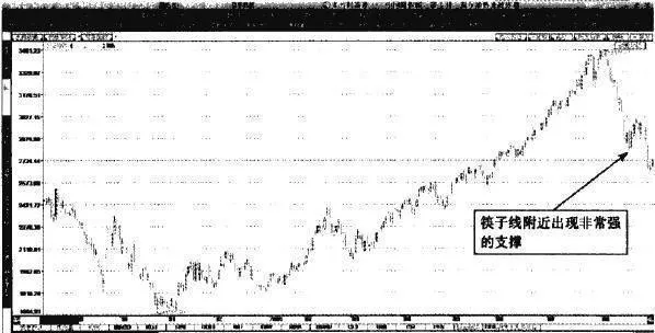 熊市中“筷子线”的减仓 the-reduction-of-the-chopsticks-line-in-a-bear-market