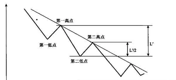 根据道氏的描述引出的熊市形态 a-bear-market-pattern-elicited-by-dows-description