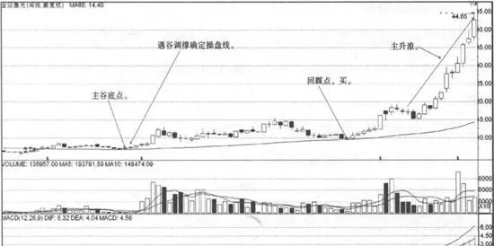 周均線戰法的戰法要素 tactical-elements-of-weekly-moving-average-tactics