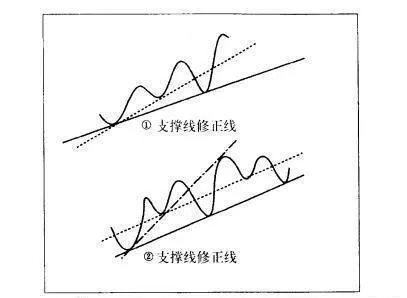 股票技术分析：趋势线的画法 stock-technical-analysis-how-to-draw-trend-lines