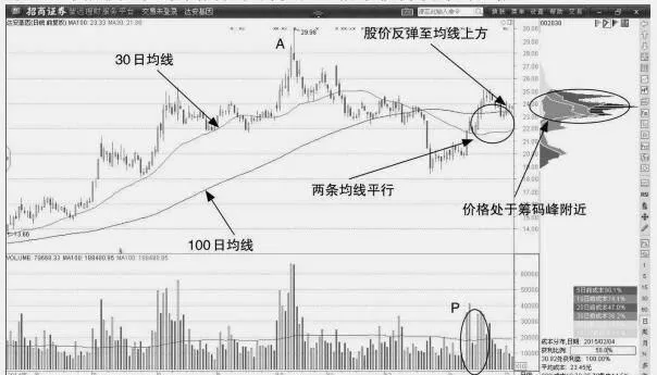 均線高位橫向平行形態分析 analysis-of-horizontal-parallel-pattern-of-moving-average-high