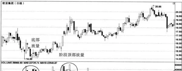 成交量在K线转势形态中的表现 the-performance-of-volume-in-a-candlestick-reversal-pattern