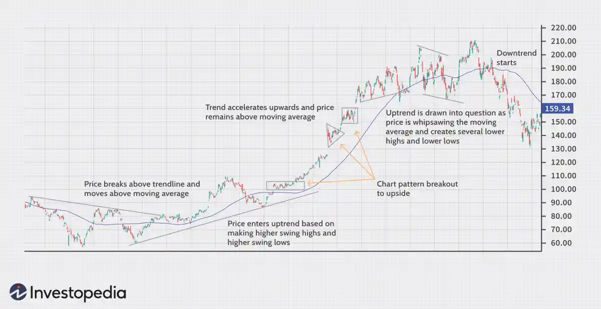 趋势交易定义 trend-trading-definition