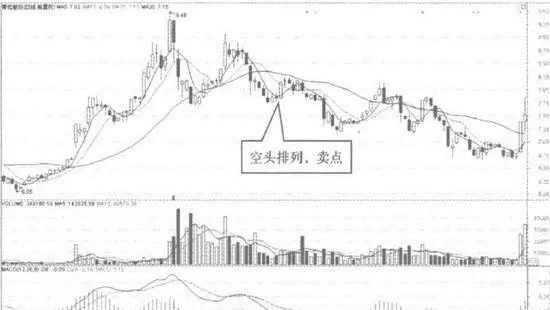 5日均線一10日均線一30日均線空頭排列賣出。 5day-moving-average--10-day-moving-average--30-day-moving-average-short-selling