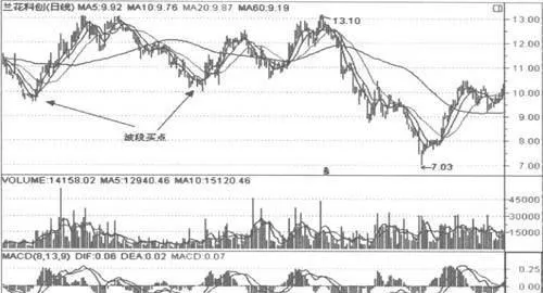 什麼是“波段買點”形態?技術特徵 what-is-the-band-buy-point-pattern-technical-characteristics