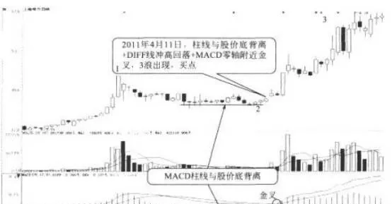 用“DIFF线冲高回落+柱线底背离”抓3浪 catch-3-waves-with-diff-line-rising-and-falling--column-line-bottom-departing