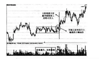 大底回升模型的四種買入法之突破位買入法 the-breakout-buying-method-of-the-four-buying-methods-of-the-bottom-recovery-model