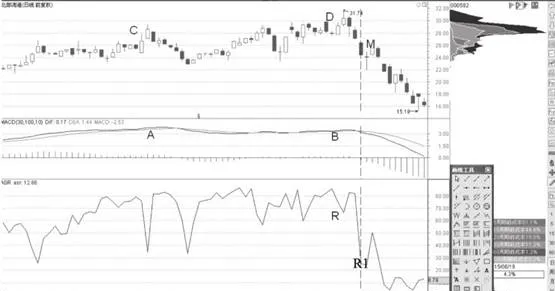 MACD頂背離價格突破籌碼峯後賣點分析 macd-top-divergence-price-breakout-chip-after-selling-point-analysis