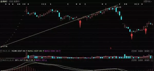 炒股時如何避免一買就套呢？ how-to-avoid-buying-and-setting-when-trading-stocks