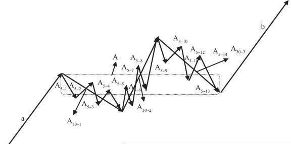 走勢中樞與走勢連接和分解 the-trend-pivot-is-connected-and-decomposed-with-the-trend