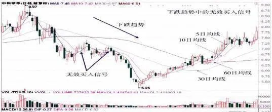 下跌趨勢中無效買入信號的應對措施 countermeasures-against-invalid-buying-signals-in-the-downward-trend