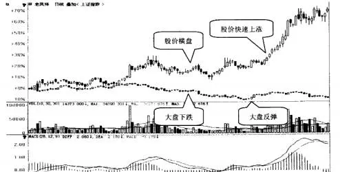 如何選擇走勢強於大盤的股票 how-to-choose-stocks-that-move-stronger-than-the-broader-market