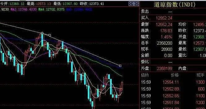 道·琼斯指数是蓝筹股的组合 the-dow--jones-index-is-a-combination-of-blue-chip-stocks