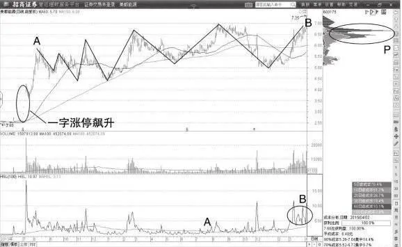 主力建倉期間短線高位調整纏論中樞形態 during-the-main-position-opening-the-shortterm-high-adjusts-the-entanglement-pivot-pattern