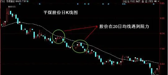 均線賣出形態：股價在20日均線遇到阻力 moving-average-selling-pattern-the-share-price-encountered-resistance-on-the-20th-moving-average