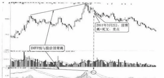 DIFF線與股價的背離：頂背離 deviation-between-diff-line-and-stock-price-top-deviation