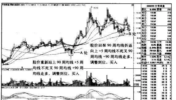 “5周均綫金叉90周均綫”買入模式的操盤秘籍有哪些？ what-are-the-trading-secrets-of-the-five-week-moving-average-and-the-golden-fork-90-week-moving-average-buying-model