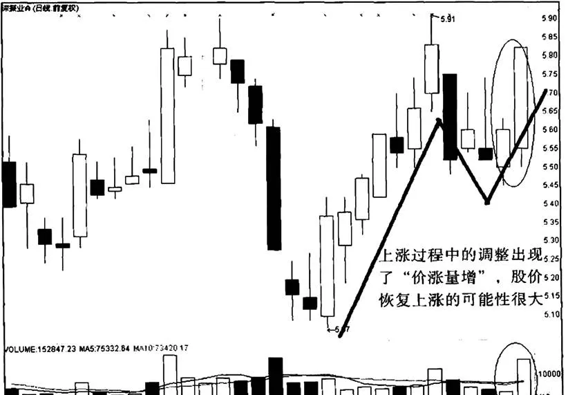 怎样认识 深振业A“价涨量增”实例 how-to-understand-the-example-of-price-increase-and-volume-increase-of-shenzhen-industry-a