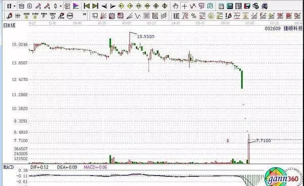 莊股有哪些特點？莊股的相關圖形分析 what-are-the-characteristics-of-stocks-graphical-analysis-of-the-correlation-of-the-stock