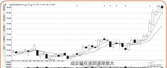 庄家操盘不同阶段的量价变化 volume-and-price-changes-at-different-stages-of-the-bookmakers-trading