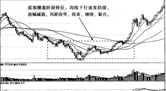 均線的底部橫盤階段 bottom-sideways-stage-of-moving-average