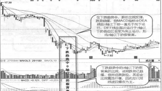 下跌趨勢中0軸之下的假背離實戰案例及實戰要領 false-divergence-below-the-0-axis-in-a-downtrend-and-practical-essentials