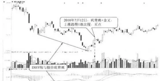 用“DIFF线与股价底背离+金叉”抓1浪 catch-a-wave-with-diff-line-deviates-from-the-bottom-of-the-stock-price--golden-fork