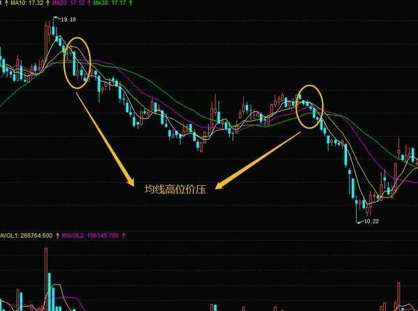 股市中的賣出技巧均線高位價壓形態 selling-techniques-in-the-stock-market-moving-averages-highs-price-pressure-patterns