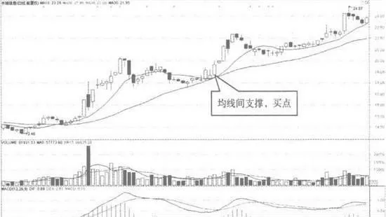 10日均線在30日均線獲得支撐回調補倉 the-10-day-moving-average-received-support-at-the-30-day-moving-average-and-the-position-was-filled-by-callback