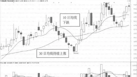 單根均線下跌反映股價運行什麼趨勢 what-trend-does-the-decline-of-single-moving-average-reflect