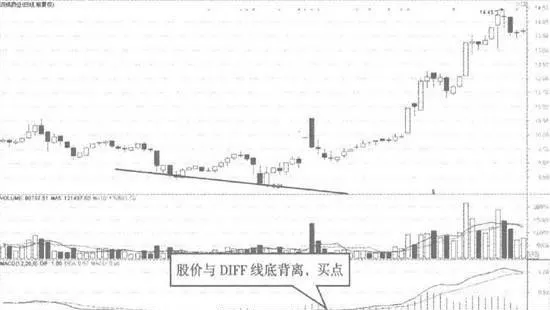 MACD指標的曲線底背離 deviation-from-the-bottom-of-the-curve-of-macd-index