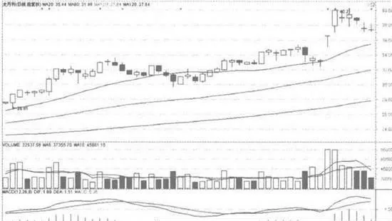 綜合考慮多條均線 comprehensive-consideration-of-multiple-moving-averages