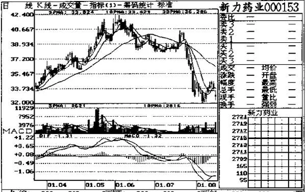 5日均量线“死叉"10日均量线的应用 application-of-the-5day-moving-average-dead-cross-10day-moving-average