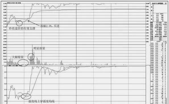 如何在分時圖上捕捉盤中不跌破昨收盤價的買點 how-to-catch-intraday-buy-points-on-the-tick-chart-that-dont-break-below-yesterdays-closing-price