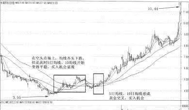 5日均線和10日均線組合的綜合運用 comprehensive-application-of-the-combination-of-5day-moving-average-and-10-day-moving-average