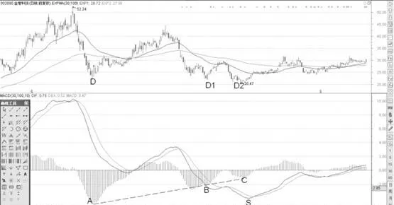 MACD兩次柱狀線背離形態分析 macd-twobar-divergence-pattern-analysis