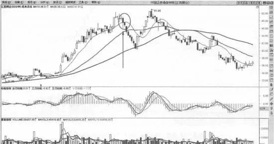 60分鍾136均綫交易係統止損法則 stop-loss-rule-of-60-minute-136-moving-average-trading-system