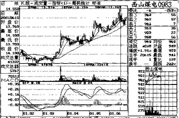 5日均量线波峰卖出信号的应用 application-of-the-5day-moving-average-wave-peak-sell-signal