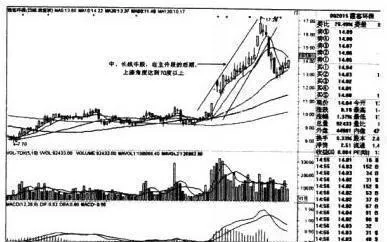 牛股的技术面特征 technical-characteristics-of-bull-stocks