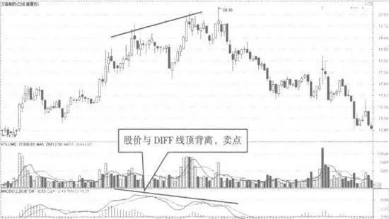 MACD指標的曲線頂背離 curve-top-deviation-of-macd-index